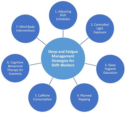 Current sleep interventions for shift workers: a mini review to shape a new preventative, multicomponent sleep management programme